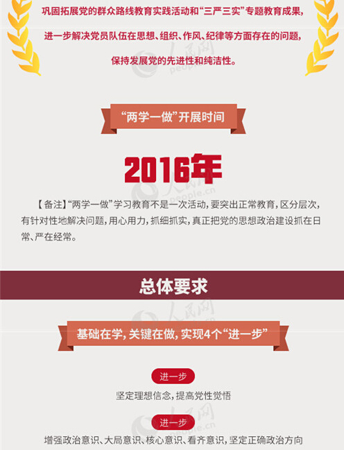 圖解:面向全體黨員開展的“兩學(xué)一做”究竟是什么?